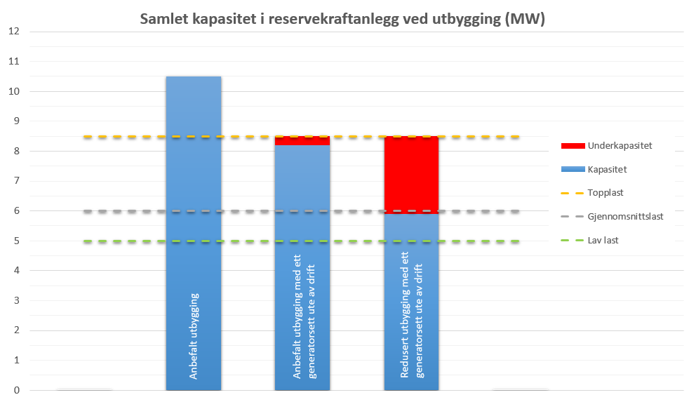 2017/72-2 Side 6 av 7 Figur 4: Kostnadsestimat ny reservekraftstasjon med alternative kostnadsreduserende tiltak.