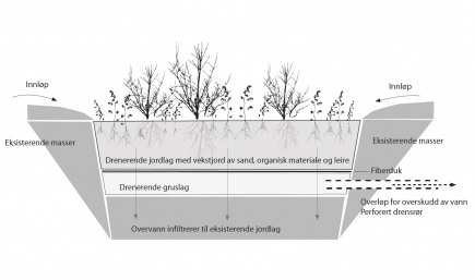 VA-Beskrivelse Figvedbakken Side 6 Kilde: Erle Stenberg, Ettermontering av regnbed i etablert by, 2011. Regnbed passer godt til infiltrasjon av overvann fra leilighetsbygg. 5.