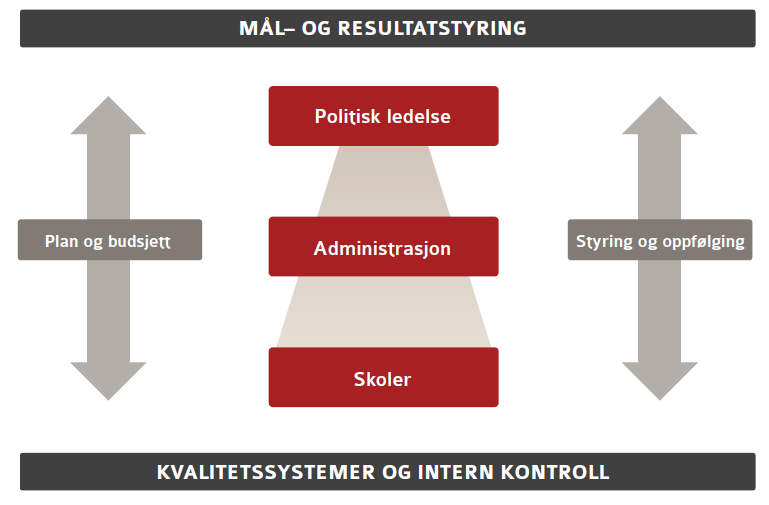 Figur 2. Dialognivåene i styringskjeden i NTFK (utviklet av Jan Sivert Jøsendal og Even Fossum Svendsen) 2.1.1 Kvalitetsmeldingen Kvalitetsmeldingen presenterer en status for utdanningssektoren.
