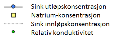 Konsentrasjon av sink i utløpet [mg/l] Na + -ioner bytter plass med Me 2+ -ioner Hovedfunn: Andelen mobiliserte metaller var relativt lav (< 3,5 %) og ble påvirket av hvor mye metaller som var