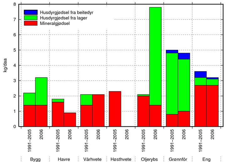 Flere bruk innen nedbørfeltet har i løpet av denne perioden hatt en betydelig økning i husdyrtall, da spesielt antall slaktegris. Totalt utgjorde husdyrgjødsel 9,8 kg N/dekar og 2,9 kg P/dekar i 2006.