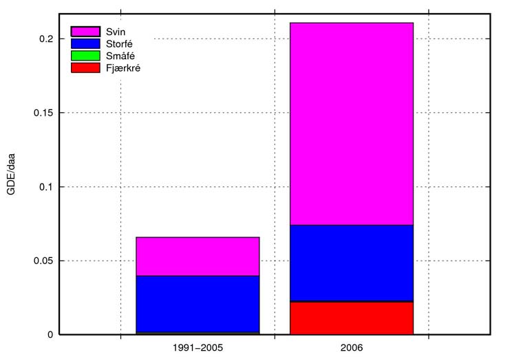 Det har vært en klar økning i totalt antall gjødseldyrenheter (GDE) fordelt på dyreslag i feltet i perioden 1991-2006.