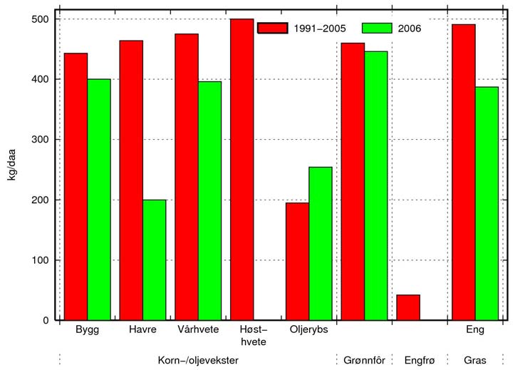 Figur 7. Avlinger i 2006 og i gjennomsnitt for perioden 1991-2005 for de viktigste vekster (eng- og grønnfôravlinger oppgitt i kg tørrstoff/daa).