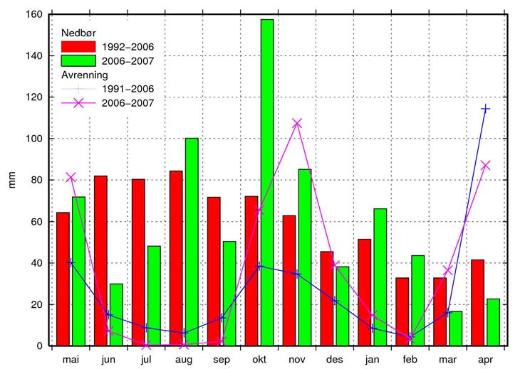 Vannbalanse Total avrenning i 2006/2007 var 445 mm. Det er betydelig mer enn gjennomsnitt for årene 1991-2006 (322 mm). Differansen mellom avrenning og nedbør var 286 mm.