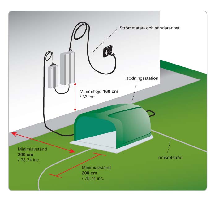 Inngangssiden til ladestasjonen skal være plassert som vist på figuren med grensekabel lagt i 200 cm rett strekke før ladestasjonen.