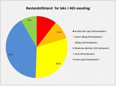 Oppdatert kategorisering av laksebestander Oppdatert kategorisering Større hensyn til