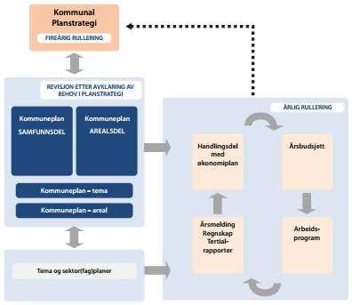 3 Planstrategi og det kommunale plansystemet Hvert år skal det tas stilling til hvordan planoppgavene skal oppfølges, prioriteres og tildeles ressurser.