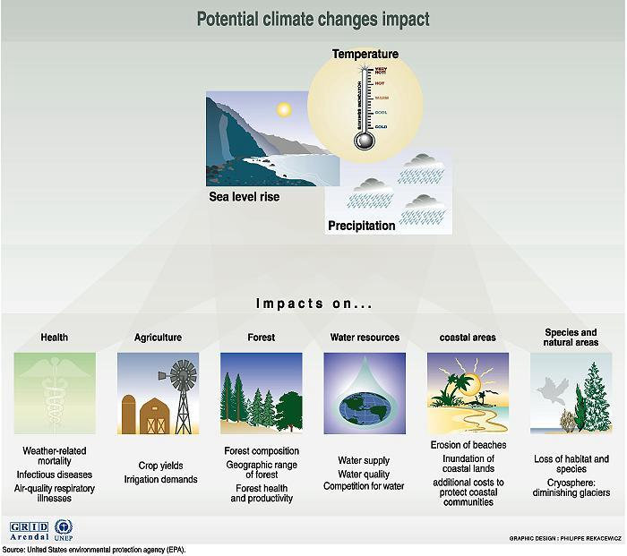 Effekter av klimaendringer menneskers livsgrunnlag som studieobjektet Klimaendringer påvirker økosystemer og samfunn Konsekvenser avhenger