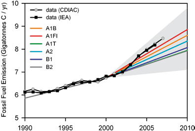 Utslipp: 2007 langt over IPCC scenariene Observed global fossil-fuel and industrial CO2 emissions, compared with averages of 6 scenario groups from the IPCC and range covered by all individual