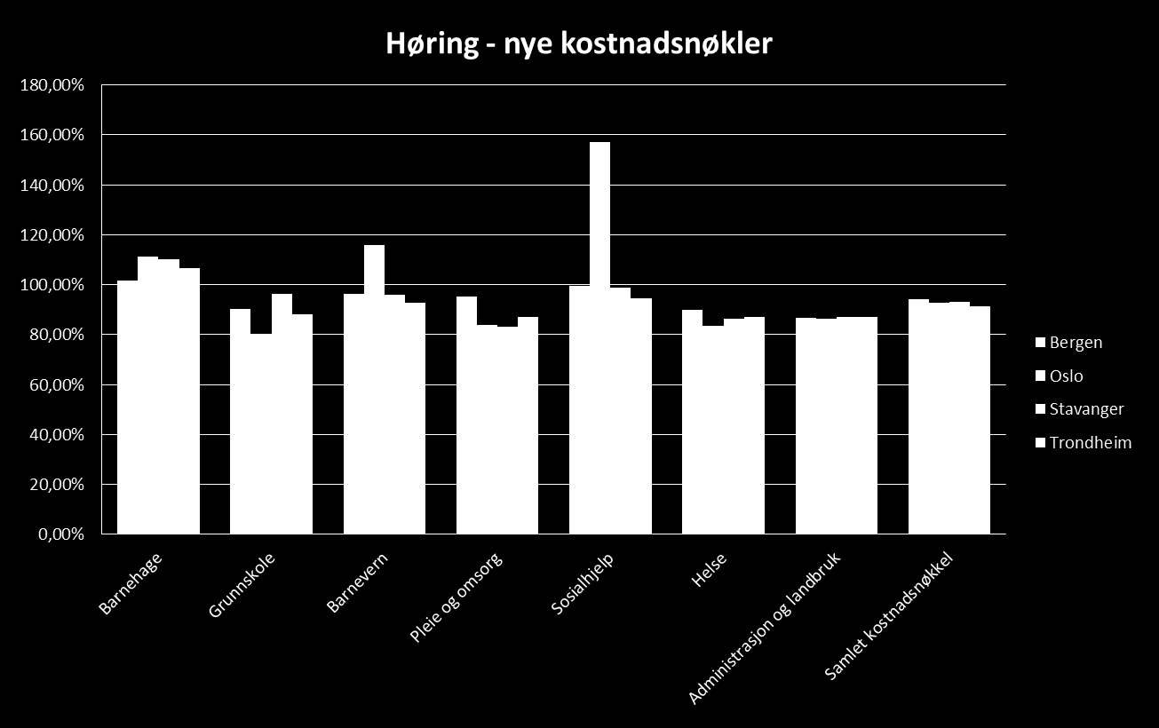 Bergen har høyest beregnet utgiftsbehov av storbyene både i dagens modell og i