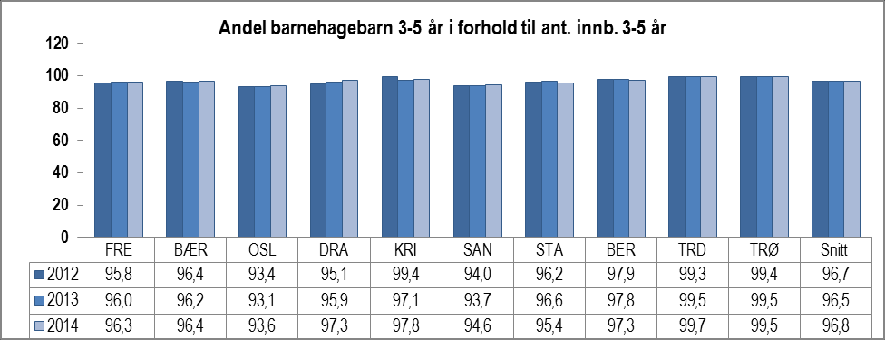 Fra ASSS hovedrapport 2015: Drammen og Oslo har lave dekningsgrader, hhv 74,9 prosent og 75,9 prosent.