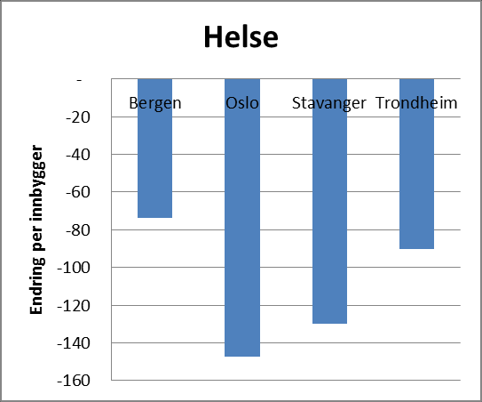 Økt vekting av 67+, redusert vekting av de yngre aldersgruppene slår negativt ut for storbyene.