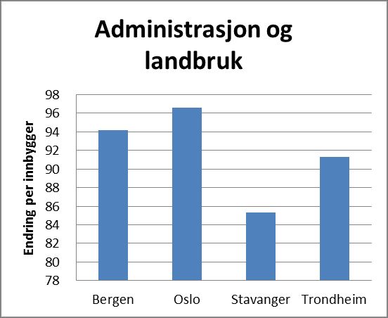 Alle storbyene tjener på at landbrukskriteriet og basiskriteriet vektes lavere i forslag