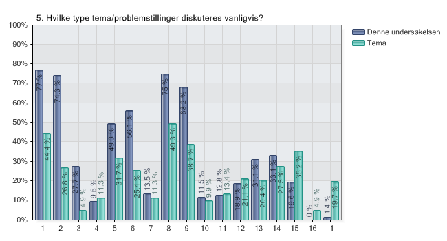 De sykehusansatte angir at farmasøytene bidrar i størst grad i diskusjoner om oppdatering av legemiddellisten, doseringer, interaksjoner og bivirkninger.