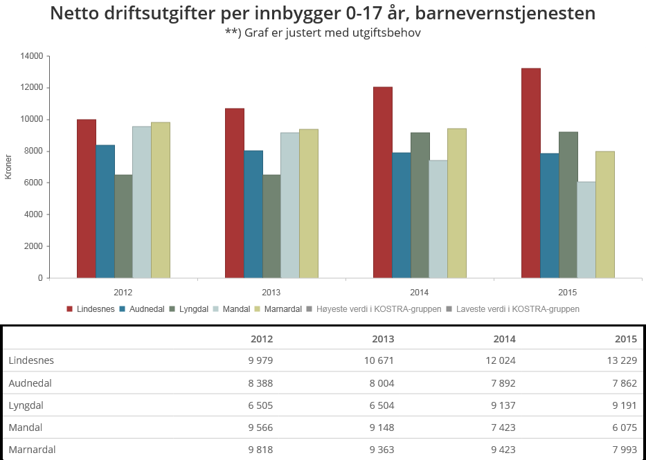 Barnevern Vi bruker 1448 kr mer enn landsgjennomsnittet på barnevern.