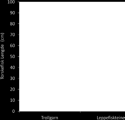 Figur 7. Størrelsesfordeling på torskefisk fanget i trollgarn og leppefiskteiner. N = antall lengdemålte torskefisk. Tabell 1.