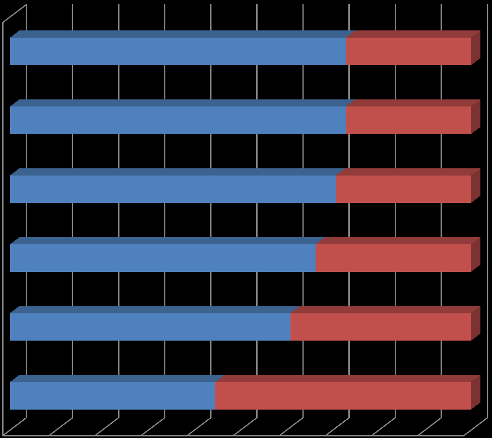 Utbytte av samarbeidet økt kompetansen til lærerne 73% 27% motiverende for lærerne 73% 27% motiverende for elevene 71% 29% knyttet skolen nærmere lokale