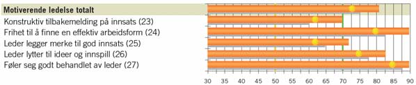 Helse, sosial og omsorg Bra deltakelse: 85% Uforandret totalindeks 73 (som kommunens snitt) En viss framgang på alle områder i medarbeiderskapshjulet Spesielt Arbeidslyst og engasjement, åpenhet for