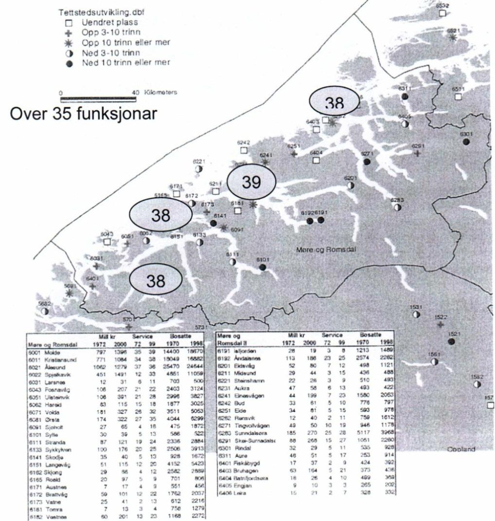 Privat og offentleg tenestetilbod Kor mange funksjonar ulike stadar har, fortel mykje om kva rolle dei har i samfunnet Illustrasjonen er basert på Øystein Engebretsen (2001) si analyse av