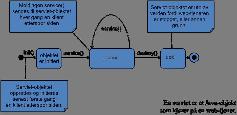 Oppgave 1 (JSP) vekt 15% En JSP blir kompilert om til en servlet, som er et Java objekt som kjører på en web tjener. Beskriv livsløpet til en servlet. Ta gjerne utgangspunkt i figuren under.