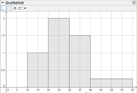 33 Histogram Eksempel [10, 20 : 10 [20, 30 : 20 [30, 40 : 15 [40, 60 : 5 Legg inn Klassebredder, Klassegrenser,