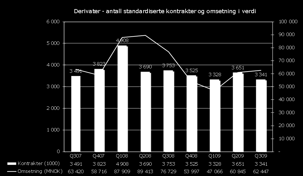 Oslo Clearing Inntektene i 3. kvartal 2009 er MNOK 2,1 eller 28% lavere enn i samme periode i 2008.