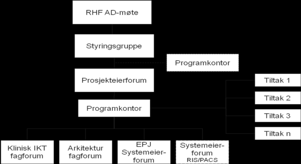 Fagforum Arkitektur, Klinisk IKT Fagforum og EPJ Systemeierforum består av henholdsvis IKT-faglige representanter og representanter fra klinisk IKT-miljø i de fire RHFene.