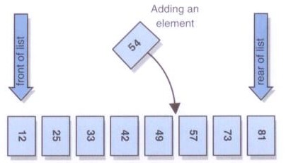 ADT for ordnet liste public interface