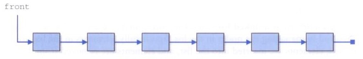 Eksempel: Lenket datastrukturer Data om personer lagres i objekter av en Java-klasse Person Hvert objekt inneholder også en referanse til et annet