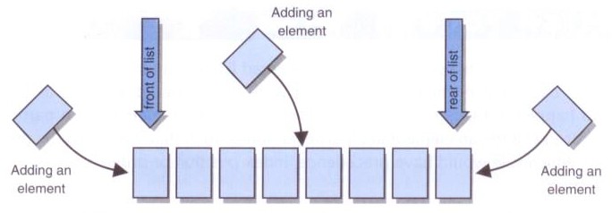 ADT for uordnet liste public interface UnorderedListADT<T> extends ListADT<T> { public void