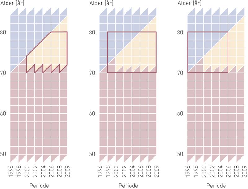 Falk et al Zahl & Mæhlen Kalager et al 100% 52% 29% Figur 2 Oppfølging etter screening.