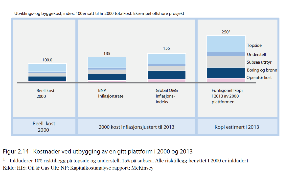 Prop 114S om effektivisering og kostnadskontroll Billig olje først! - Forklarer noe av kostnadsveksten Høy aktivitet globalt -> kostnad Høyere kostnader enn UK.