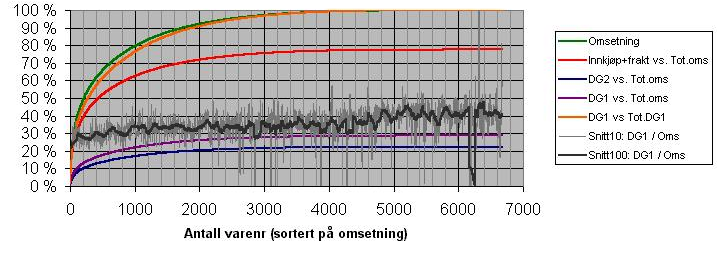 Sensitivitetsanalyse logistikk Antall varenummer (Norge) 3% (200 varenr) står for halve omsetn., og nesten halve bidraget 15% står for 80% av omsetningen. Hvert varenr.