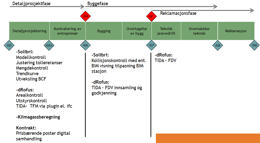 Generelt Med en strukturert rapportering i Solibri, og aktiv bruk av drofus, besitter PL/PG et unikt styringsverktøy for prosjektet.