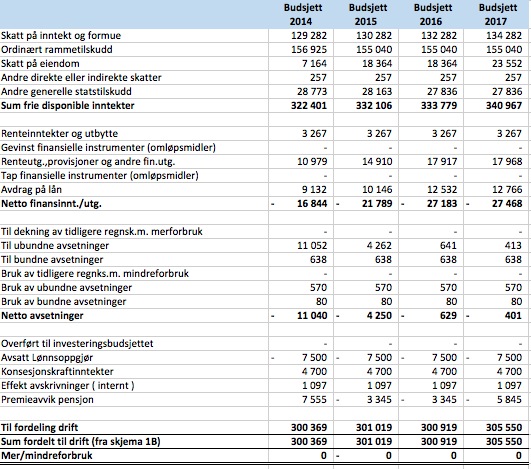 72 Handlingprogram 2014-17, Økonomiplan