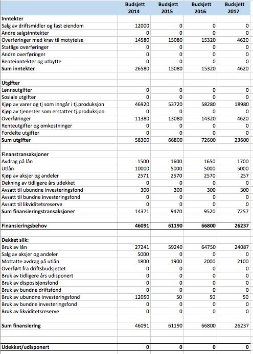 76 Handlingprogram 2014-17, Økonomiplan 2014-17