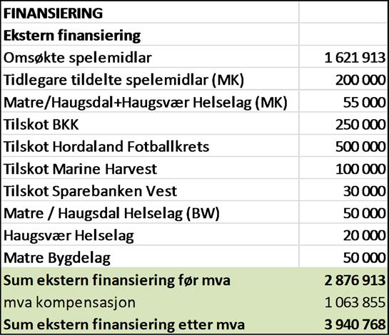 Side 100 I januar 2013 vart det søkt om kr. 200.000 til aktivitetsområde på Matre skule. Søknaden gjaldt klatreanlegg i den halvsirkelen på idrettsbana som ligg nærast skulen. Kostnaden i alt 470.000. i skriv av 10.