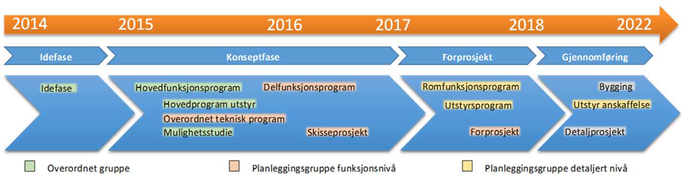 Saksutgreiing: 1. Bakgrunn Etter vedtaket om idéfasen i 2014, gjekk prosjektet Sjukehuset Nordmøre og Romsdal (SNR) inn i konseptfasen.