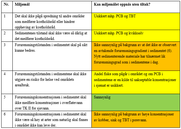 Indre Bangarvågen PCB, og i mindre grad TBT, kan utgjøre en uakseptabel risiko med hensyn på spredning.