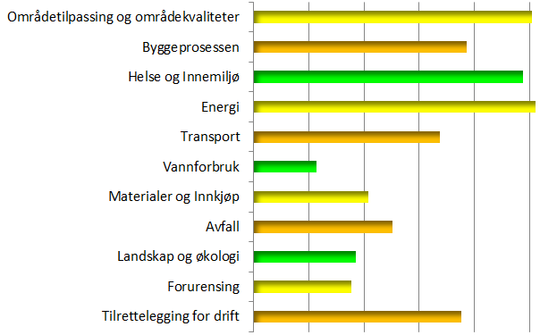 Samlet merverdi - alle verdi-indikatorer (7) EIER fordelt på miljøområder: