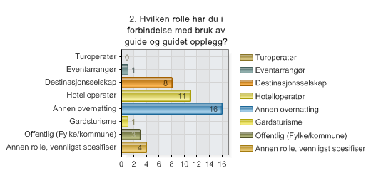 Kartlegging om behov for guida opplegg i Telemark Publisert fra 11.12.2012 til 31.01.2013 44 respondenter (44 unike) 2. Hvilken rolle har du i forbindelse med bruk av guide og guidet opplegg?