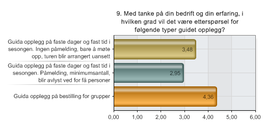 9. Med tanke på din bedrift og din erfaring, i hvilken grad vil det være etterspørsel for følgende typer guidet opplegg?