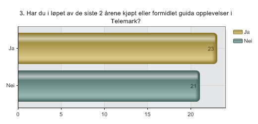 3. Har du i løpet av de siste 2 årene kjøpt eller formidlet guida