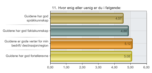 11. Hvor enig eller uenig er du i følgende: Kvalitet Alternativer N 1 Guidene har god språkkunnskap 44 2 Guidene har