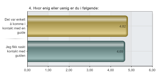 4. Hvor enig eller uenig er du i følgende: Alternativer N 1 Det var enkelt