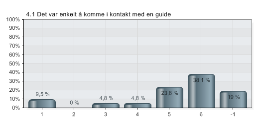 4.1 Hvor enig eller uenig er du i følgende: - Det var enkelt å komme i kontakt med en guide 1 Helt uenig 1 9,5