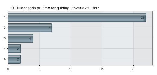 19. Tilleggspris pr. time for guiding utover avtalt tid?