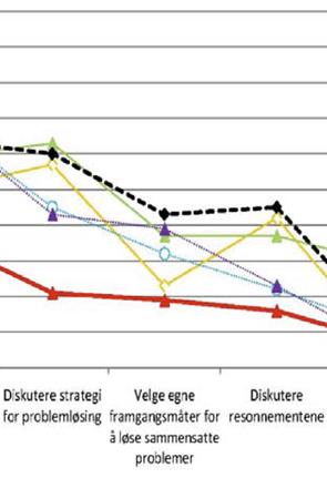 Konsekvenser? Det er lite bruk av rike oppgaver som egner seg spesielt godt for gruppearbeid og helklassediskusjoner.