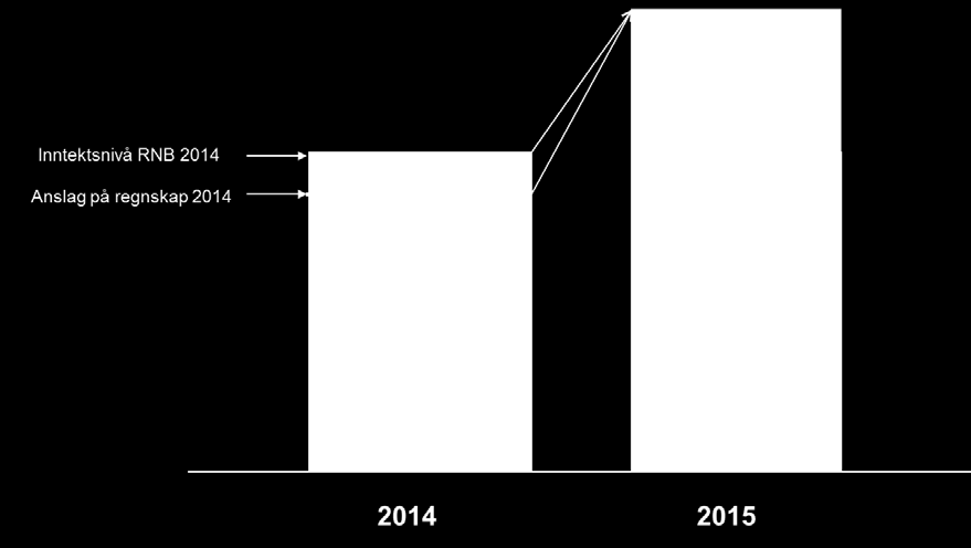 Side 2 av 18 Det økonomiske opplegget for kommunesektoren i 2015 I Kommuneproposisjonen for 2015 ble det lagt opp til en reell vekst i kommunesektorens samlede inntekter på mellom 4 1/2 og 5