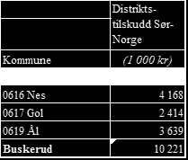 Side 7 av 18 Distriktstilskudd Sør-Norge Regjeringen la i kommuneproposisjonen fram forslag til endringer i distriktstilskudd Sør- Norge. Satsene er prisjustert.